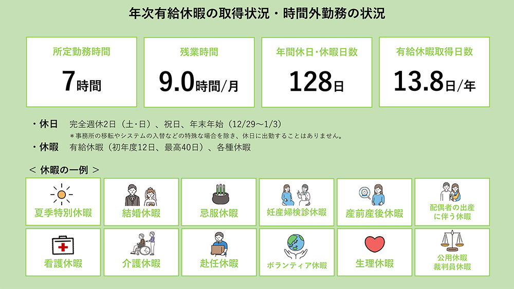 年次有給休暇の取得状況・時間外勤務の状況