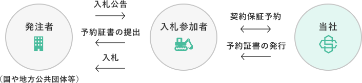 公共工事契約保証予約（入札ボンド）