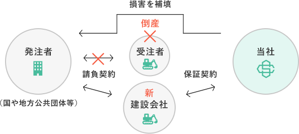 公共工事契約保証