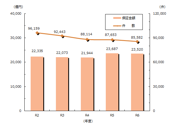 前払金保証（実績）グラフ