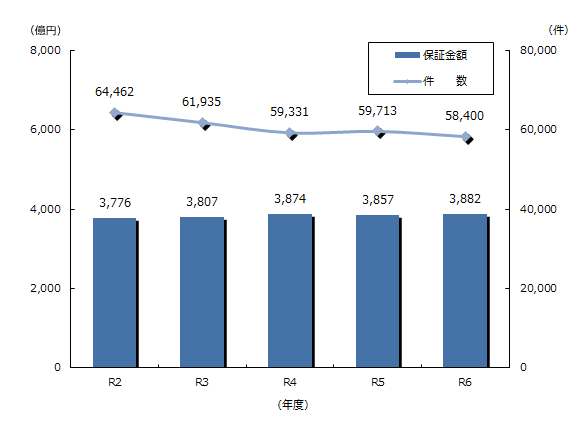 契約保証（実績）グラフ